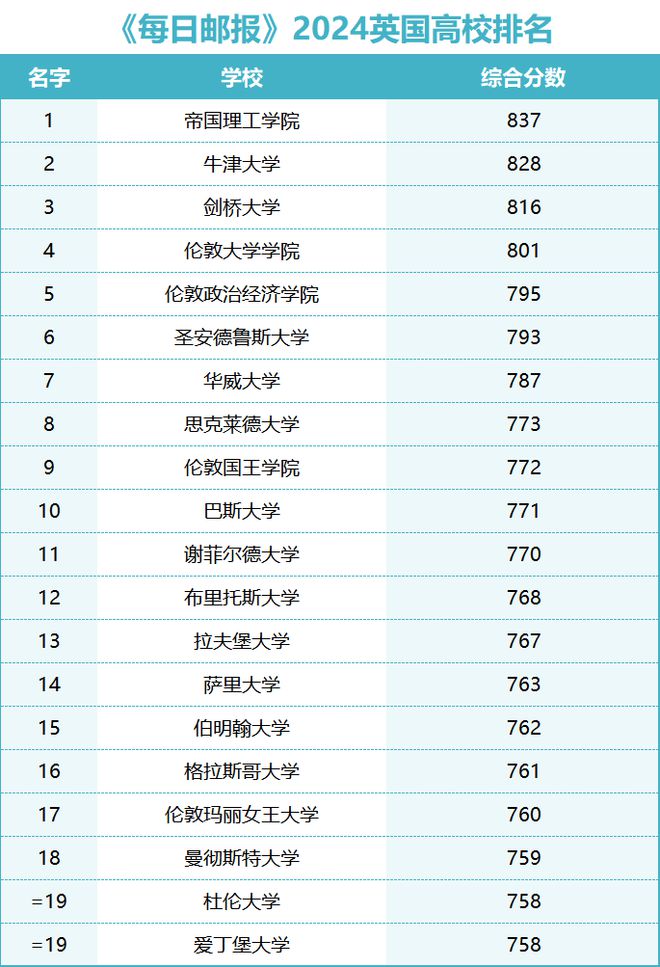 英国大学排名最新排名 2024年概览