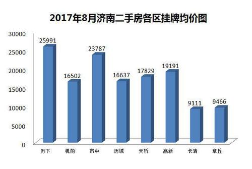 济南市长清区最新房价动态分析