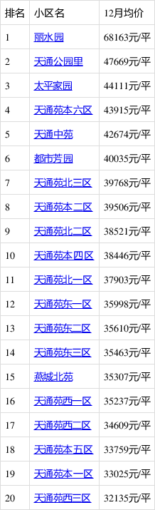 天通苑二手房最新价格概览