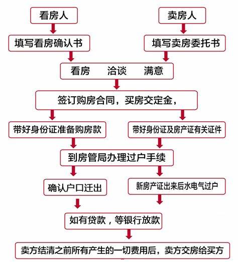 全面解析，2024年南京最新二手房交易流程