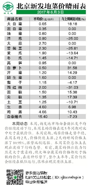 北京农贸市场价格表最新概况分析