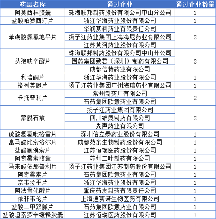 通过一致性评价药品目录最新分析