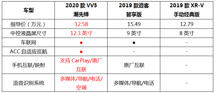 XR-V价格分析与比较