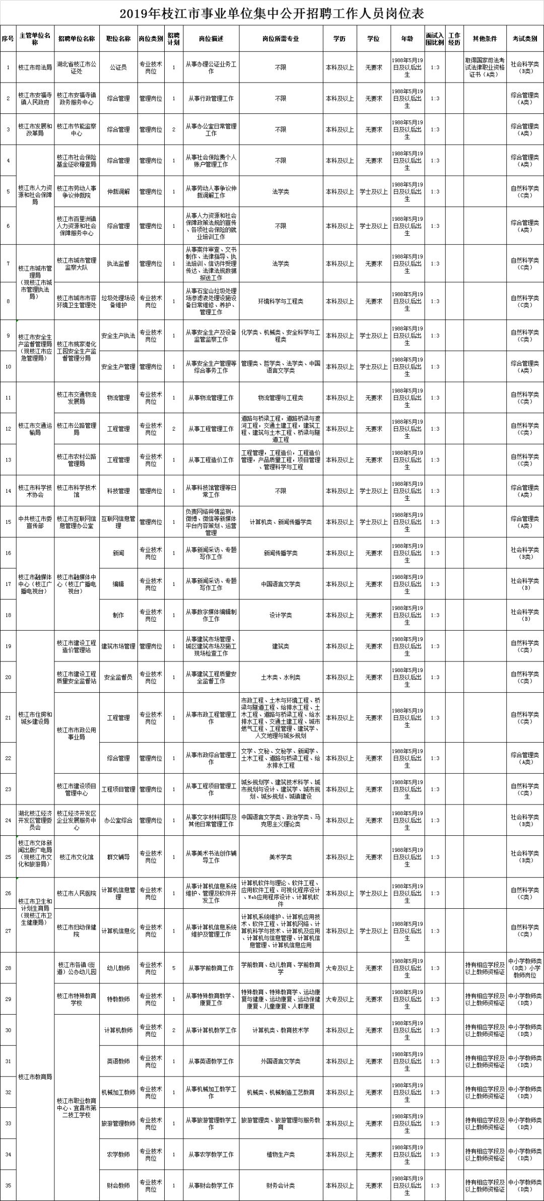 枝江城区最新招聘动态及其影响