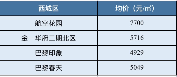 孝感西城区最新房价动态分析