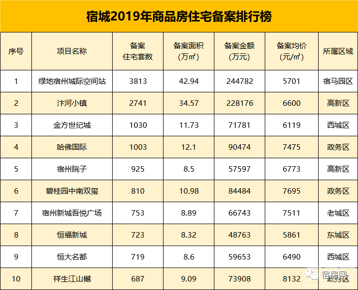 宿州市最新楼盘价格概览