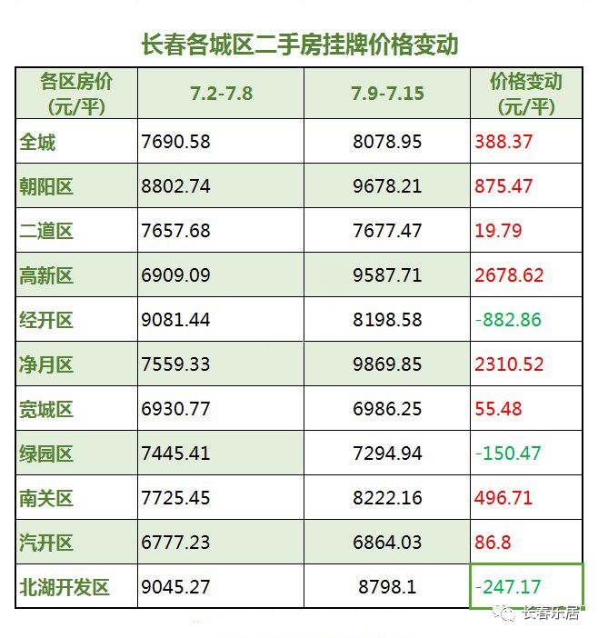 长春市二手房最新信息概览