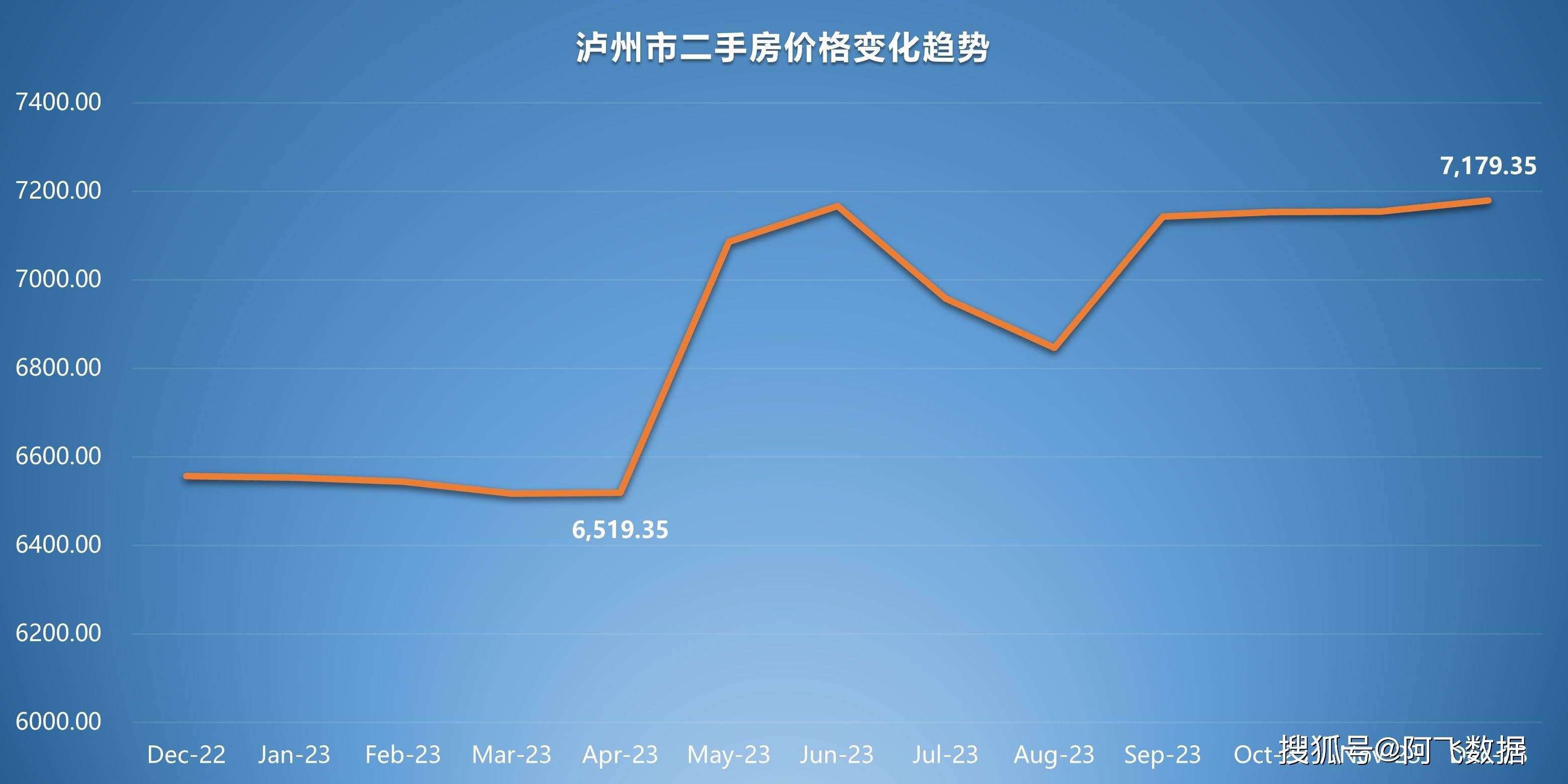 贡井地区最新二手房价格走势分析