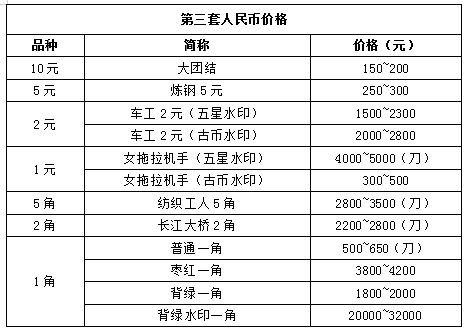 三版人民币最新价格表概览